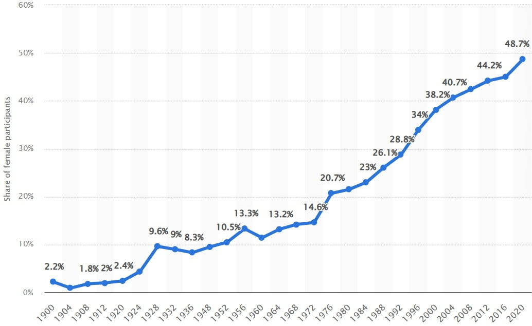 Share of Female Summer Olympics Participants 1900-2020